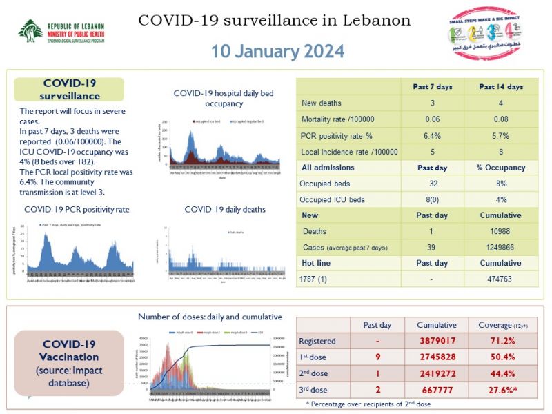 Monitoring Of COVID19 Infection In Lebanon 10/1/2024
